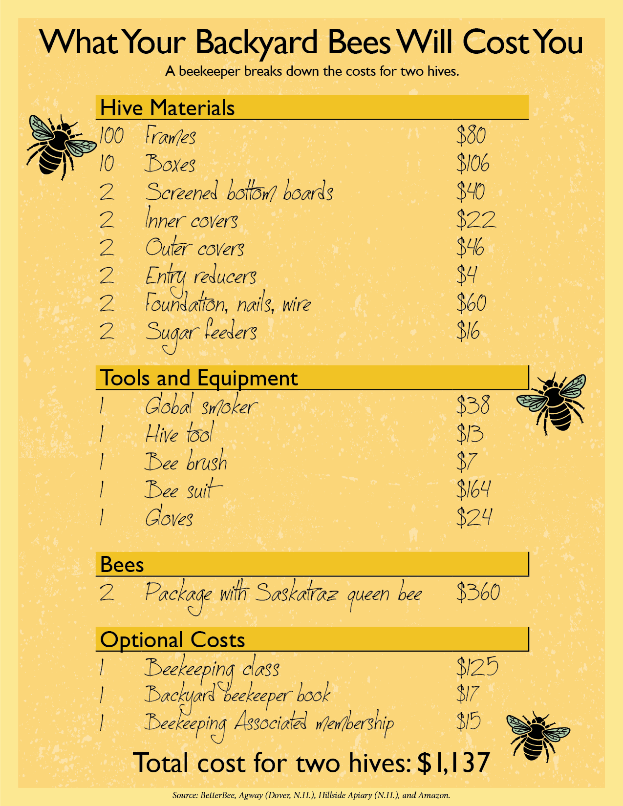 bee expense chart